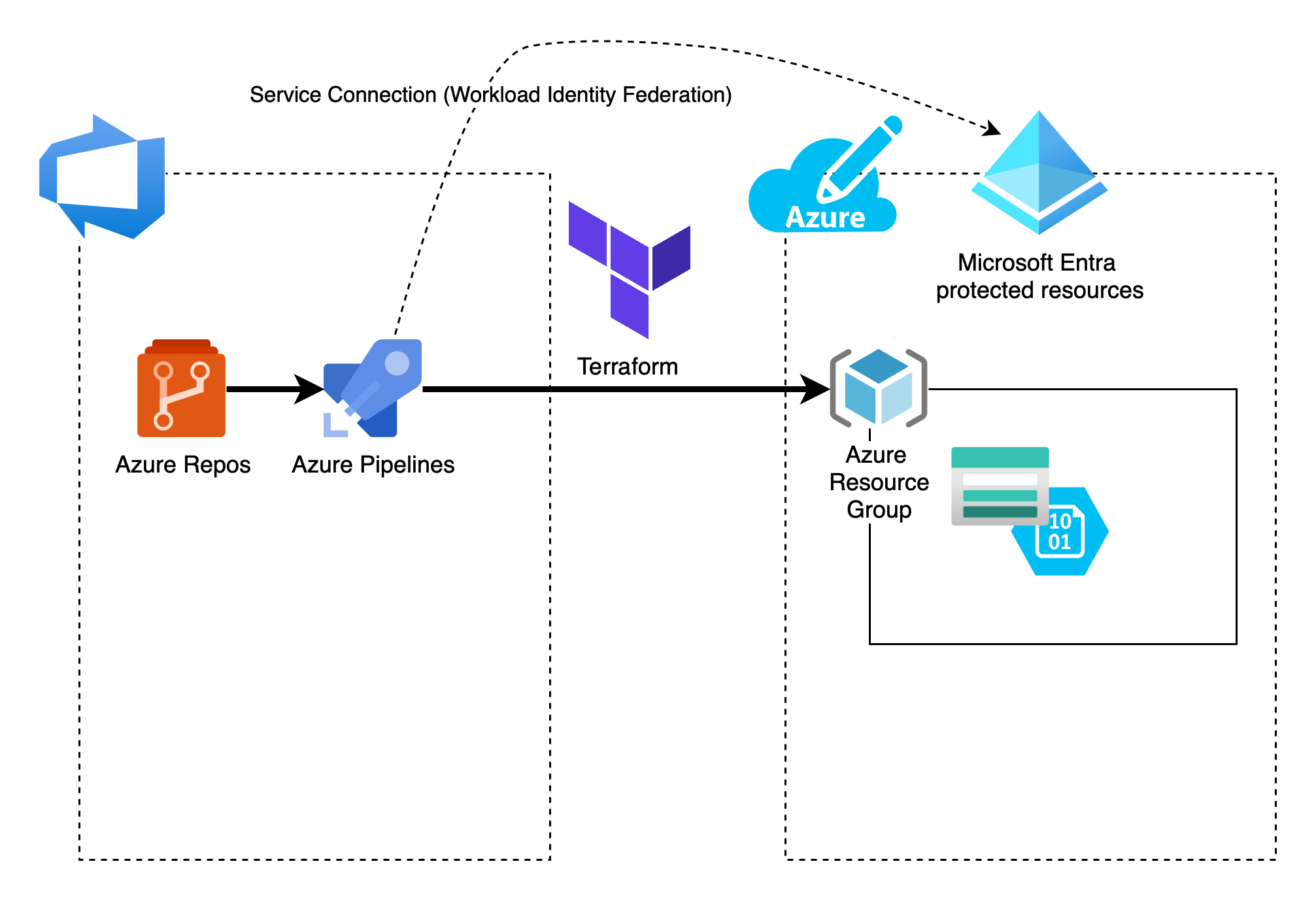 Smooth Sailing with DevOps: Deploying Azure Storage Account using Terraform and Azure YAML Pipelines