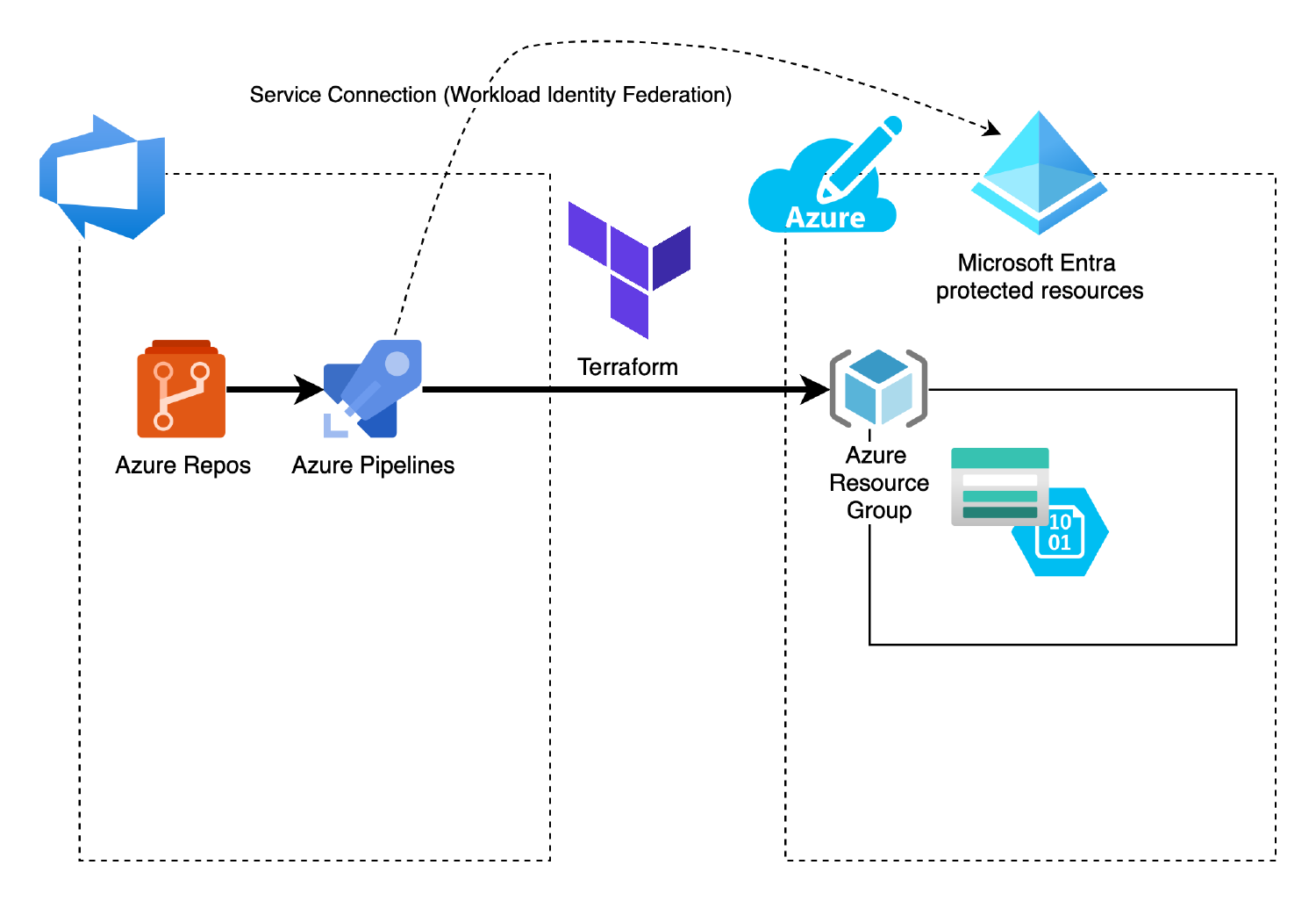 Smooth Sailing with DevOps: Deploying Azure Storage Account using ...