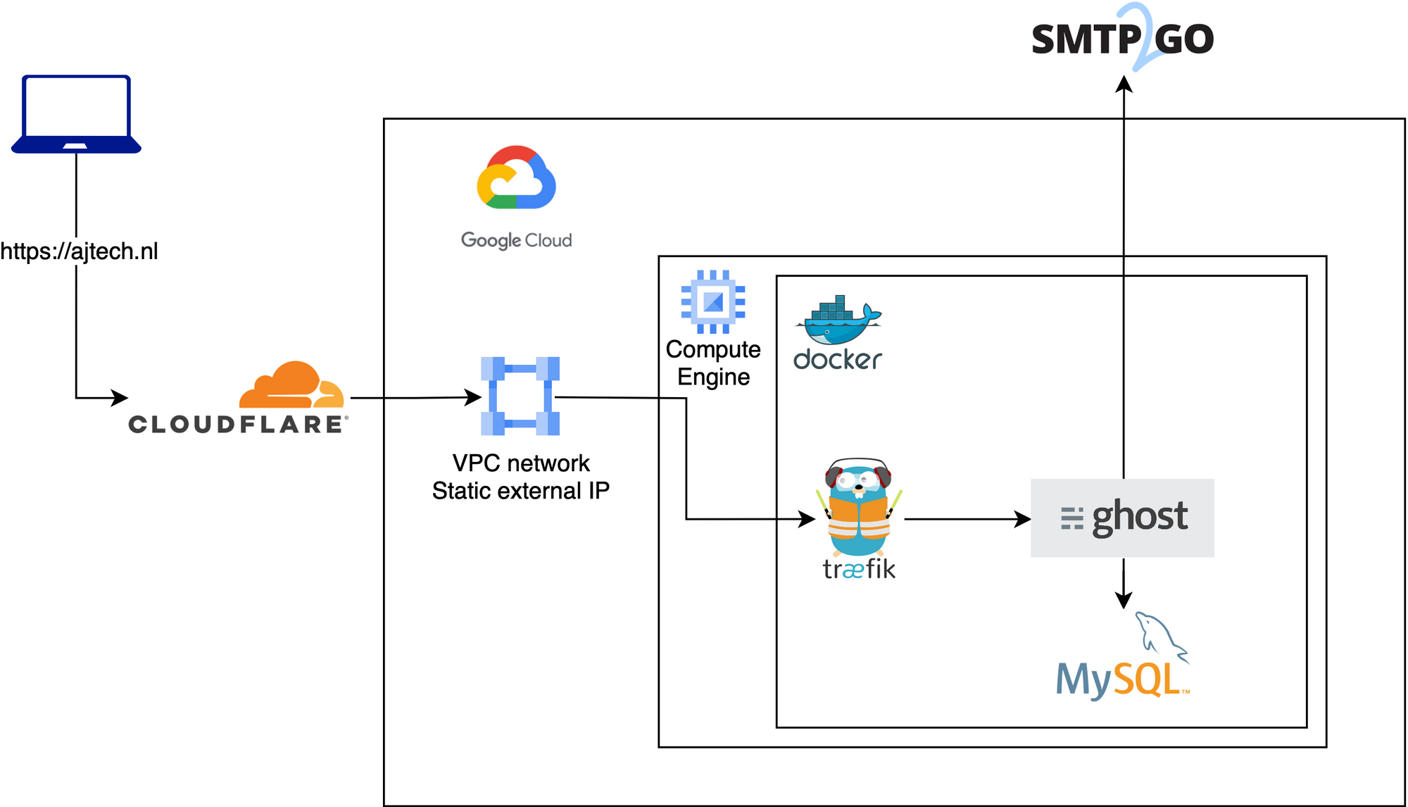 Deploy VM instance with GCP and Terraform