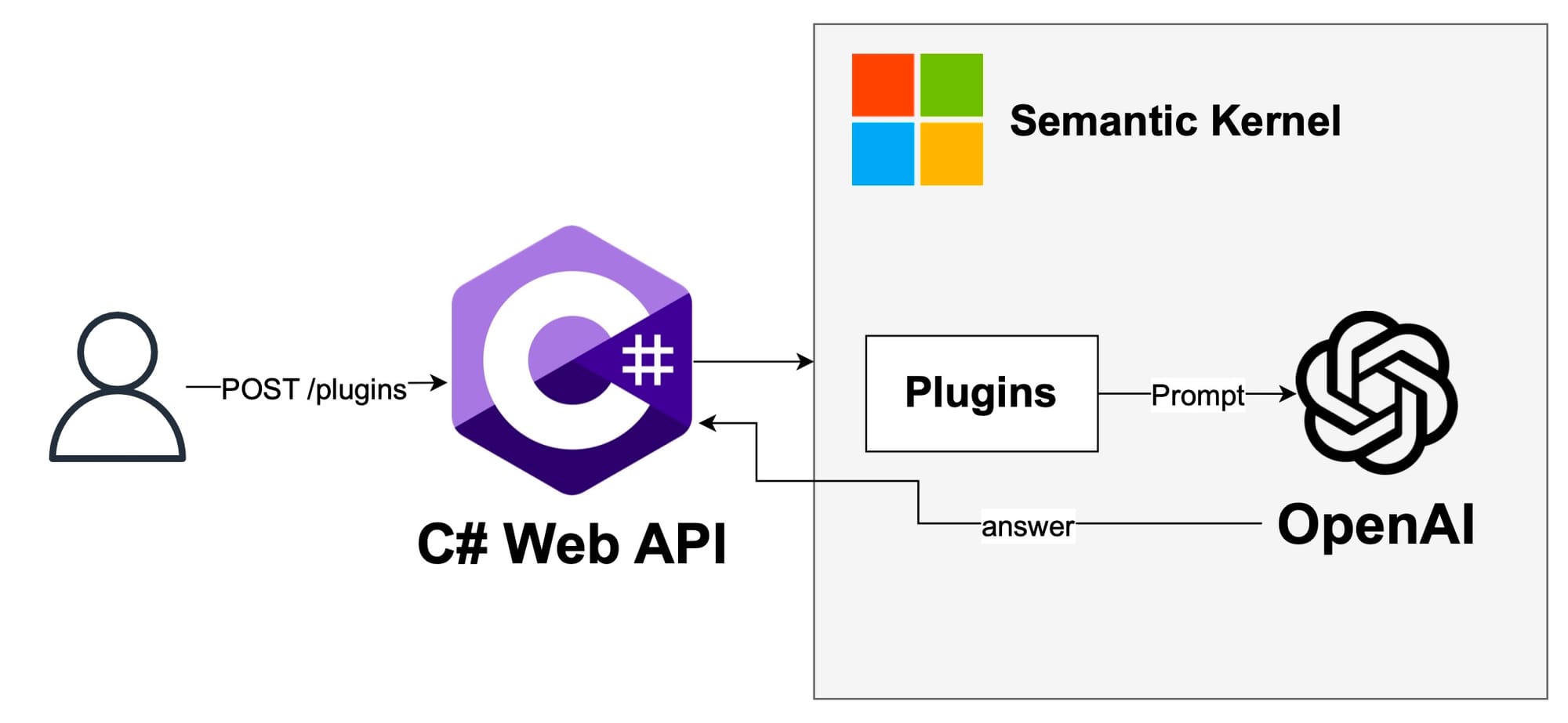 Semantic Kernel with C# minimal API