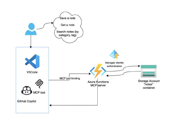 Building an MCP Server with Azure Functions: Extending GitHub Copilot ...