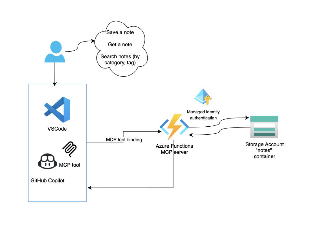 Building an MCP Server with Azure Functions: Extending GitHub Copilot ...