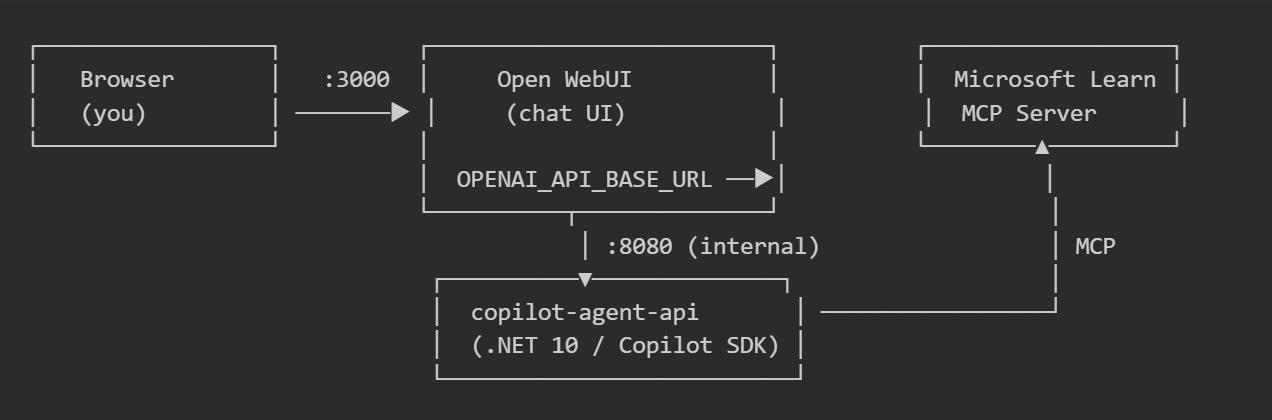 AI Agent with GitHub Copilot SDK
