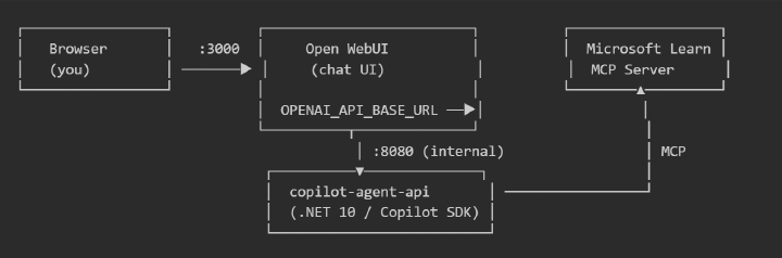 Building a Microsoft Learn AI Agent with GitHub Copilot SDK and C# | AJTech