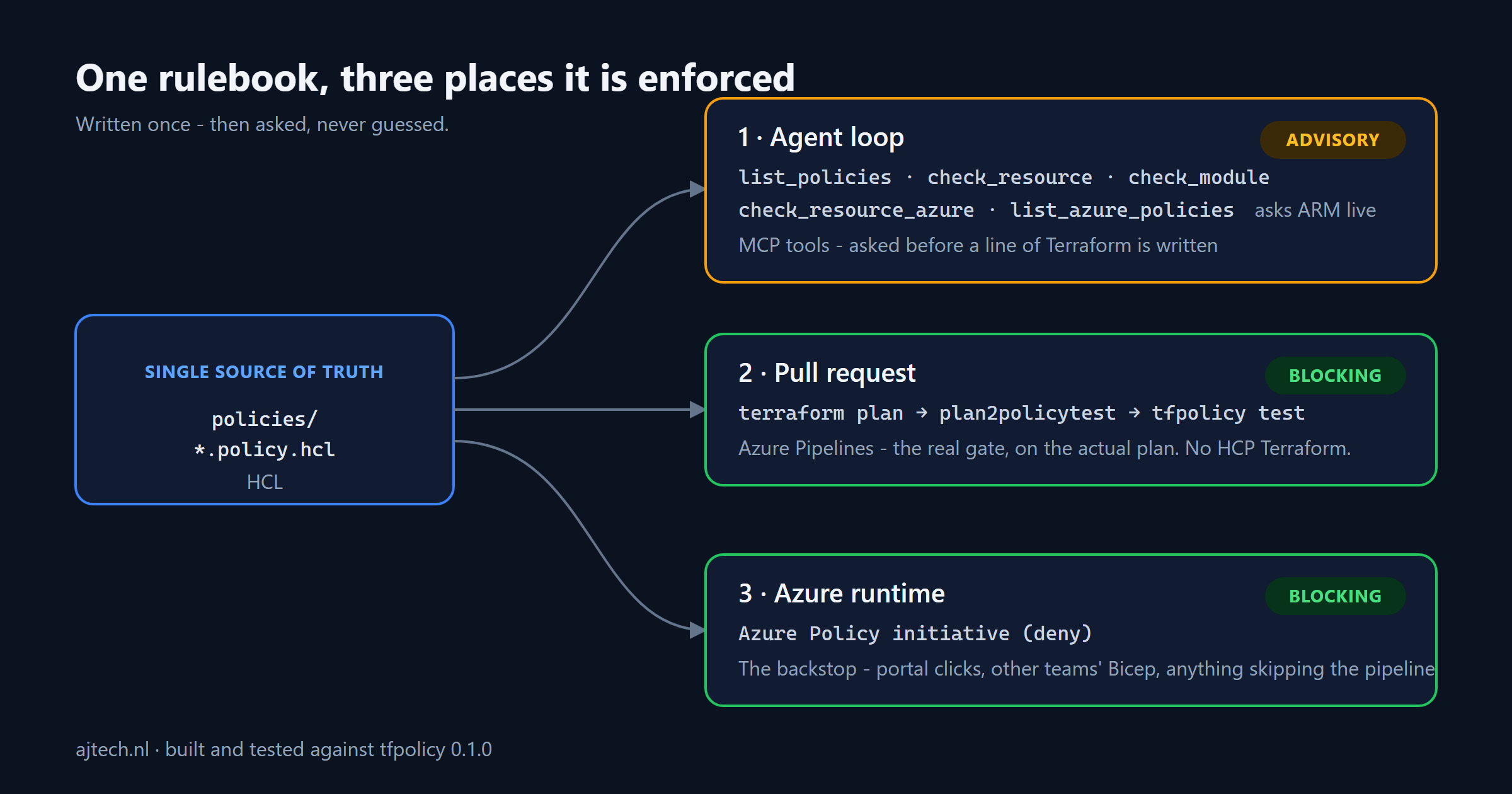 Azure Policy generating local rules that feed the agent, the pull request, and a pre-flight check